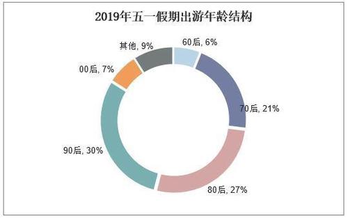 五一出游-五一出游人数统计