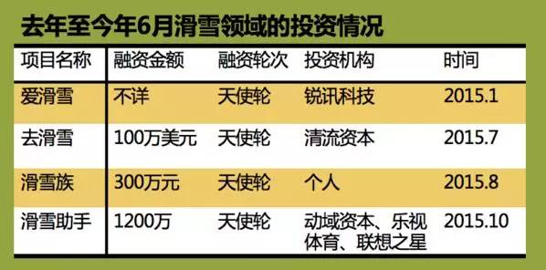 滑雪族宣布获得4000万元人民币A+轮融资 SZZ超跑俱乐部投资