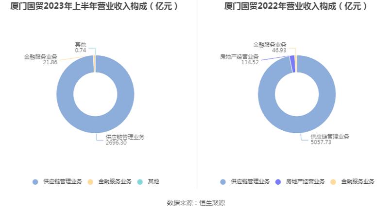 厦门国贸(600755.SH)：上半年净利润15.78亿元，同比下降12.03%