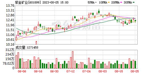 紫金矿业(02899.HK)上半年归母净利润103亿元 环比增长38.99%