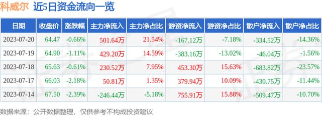 科威尔(688551.SH)发布上半年业绩，净利润5016.88万元，同比增长228.81%