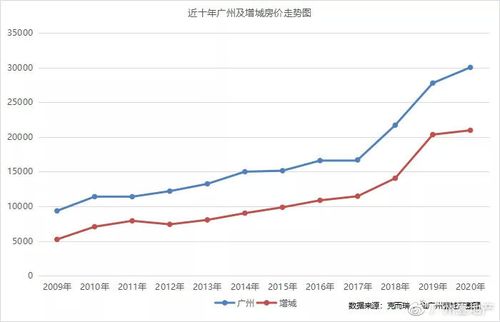 广州增城-广州增城房价2023年最新房价