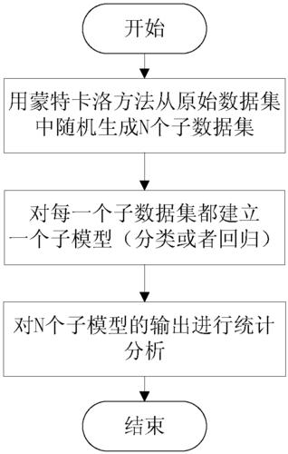 蒙特卡洛-蒙特卡洛算法