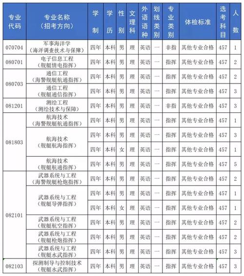 舰艇学院-舰艇学院录取分数线2023年