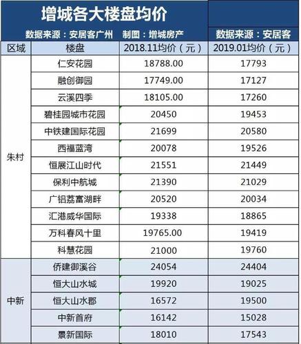 增城-增城房价2023年最新房价