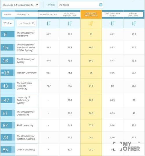 墨尔本皇家理工大学-墨尔本皇家理工大学世界排名