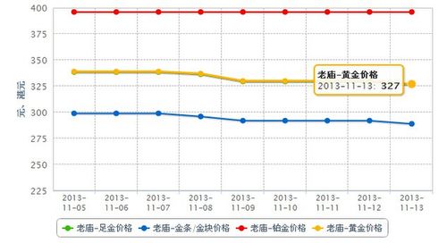 老庙-老庙黄金今日金价