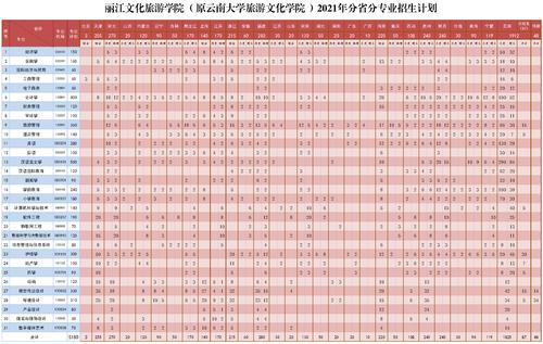 云南大学旅游文化学院-云南大学旅游文化学院学费多少