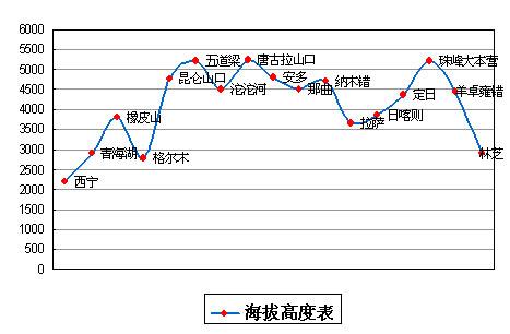 青藏线-青藏线最高海拔在哪里