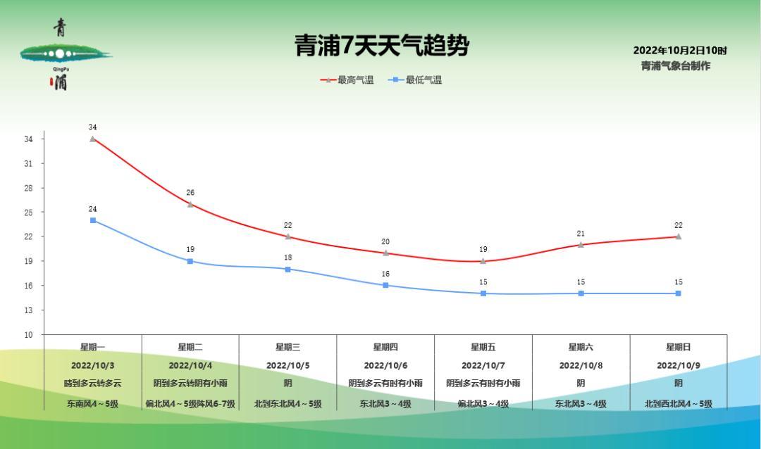 青浦天气-青浦天气7天