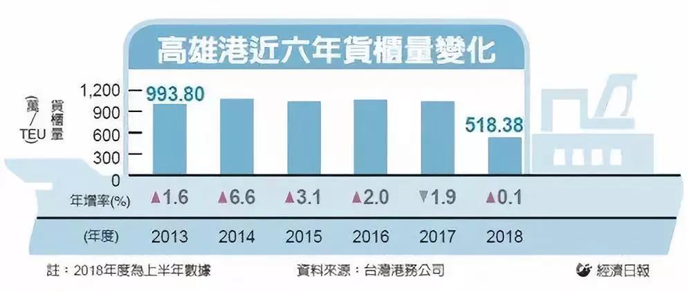 高雄港-高雄港吞吐量世界排名