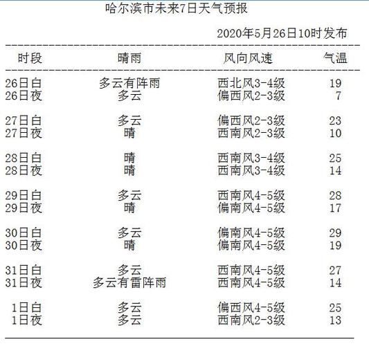 黑龙江天气预报一周-黑龙江天气预报一周7天查询表