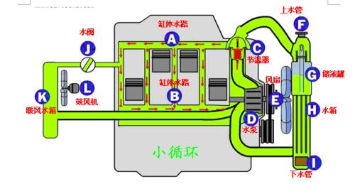 汽车小循环为什么细（汽车的小循环和大循环是什么）