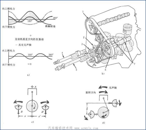 汽车为什么要有平衡轴（汽车传动轴为什么要平衡）