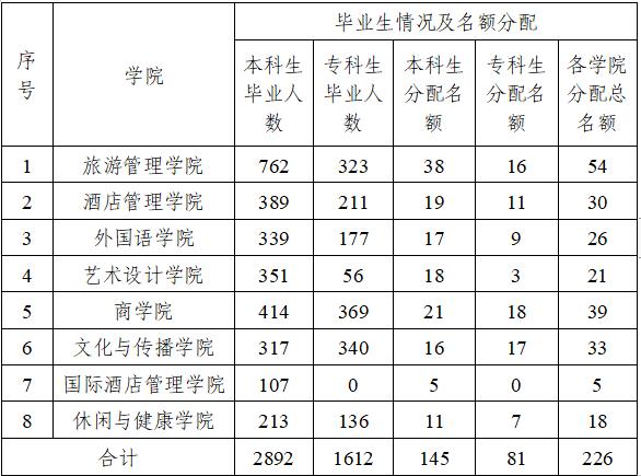 专科旅游在校多久-专科旅游在校多久毕业