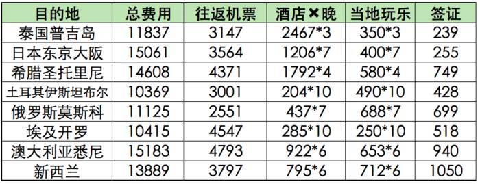 还要出国旅游多久-出国玩几天的预算是多少