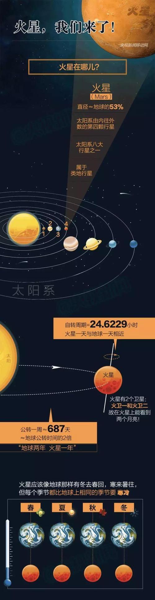 到火星旅游还要多久-去火星单程要多久