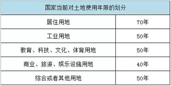 旅游用地产权年限多久-旅游地产土地使用年限