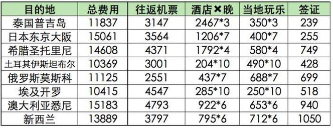 出国旅游时间多久合适-出国玩几天的预算是多少