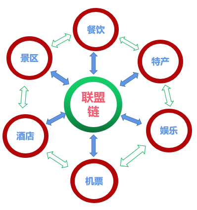 旅游联盟链多久了-旅游联盟章程