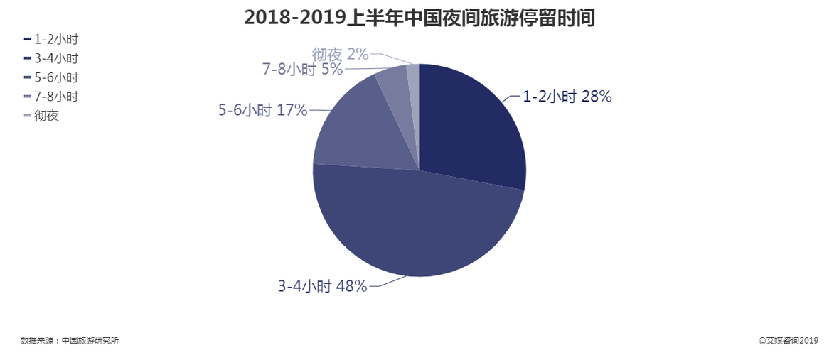 停留多久才统计为旅游人数-景区游客停留时长