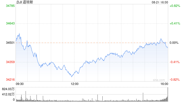 尾盘：美股涨跌不一 纳指上涨1.5%