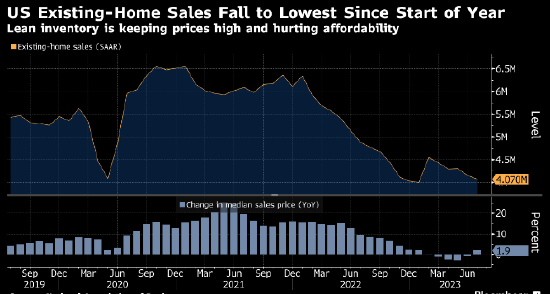 美国二手房销售下滑 因利率上升且库存较低