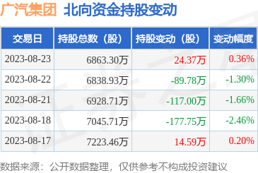 广汽集团（601238）：8月23日北向资金增持24.37万股