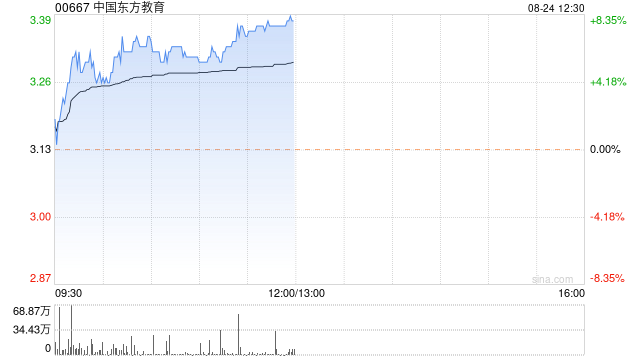 职教股今日继续走高 中国东方教育涨超8%中教控股涨超6%