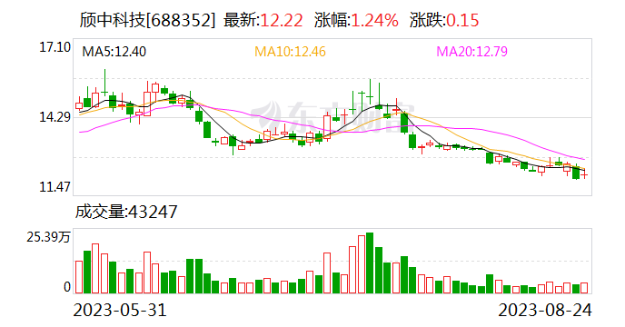 以技术创新为核心驱动力 颀中科技上半年营收6.9亿元