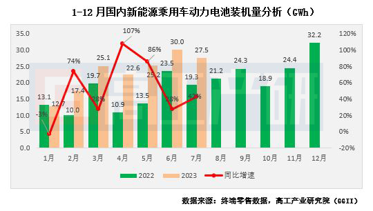 1-7月国内自主品牌乘用车动力电池装机量Top10出炉 比亚迪股份(01211)份额高居首位