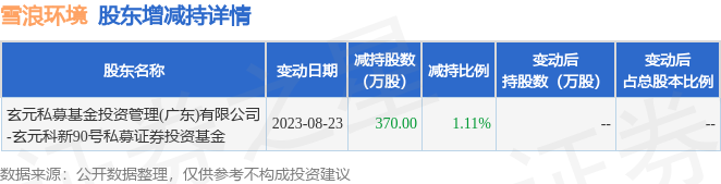 8月24日雪浪环境发布公告，其股东减持370万股