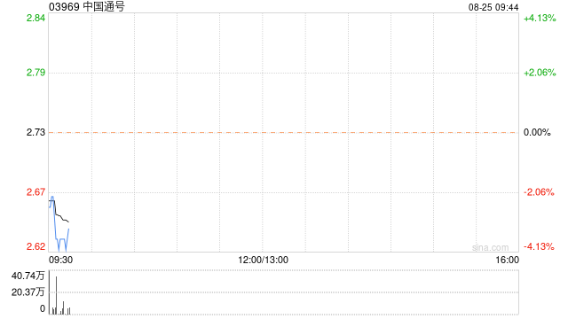 中国通号公布中期业绩 归母净利润约18.24亿元同比减少5.7%