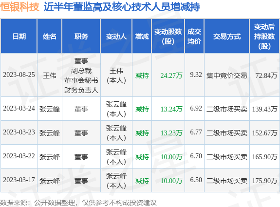 恒银科技：8月25日公司高管王伟减持公司股份合计24.27万股